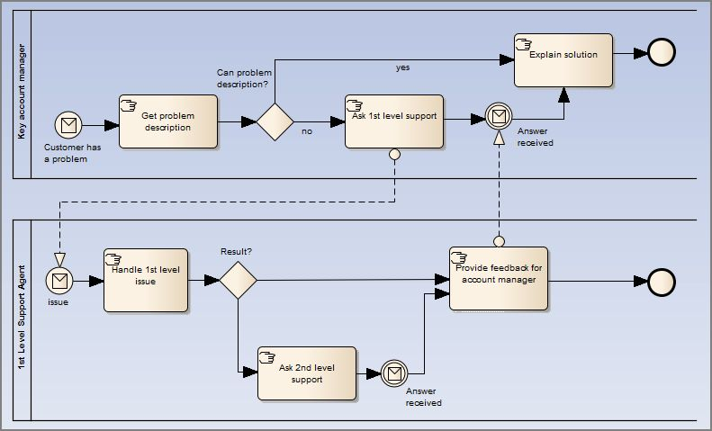 BPMN 2.0